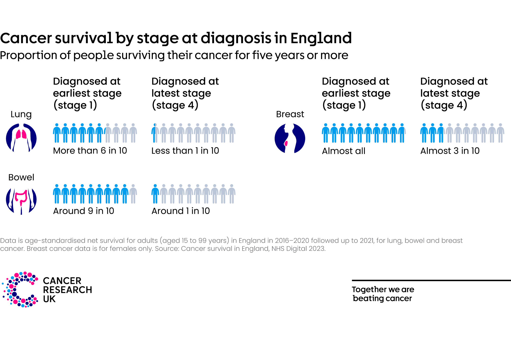 Cancer survival by stage at diagnosis in England.